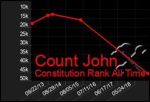 Total Graph of Count John