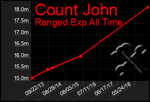 Total Graph of Count John