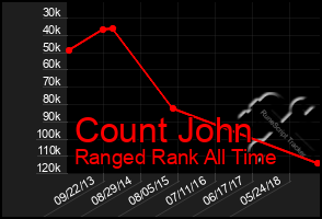 Total Graph of Count John