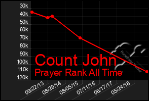 Total Graph of Count John