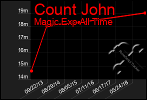 Total Graph of Count John