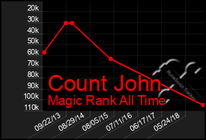 Total Graph of Count John