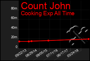 Total Graph of Count John