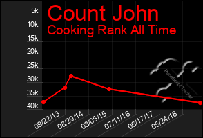 Total Graph of Count John