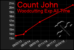 Total Graph of Count John