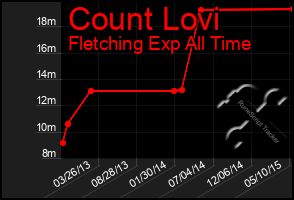 Total Graph of Count Lovi