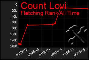 Total Graph of Count Lovi