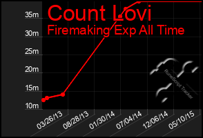 Total Graph of Count Lovi