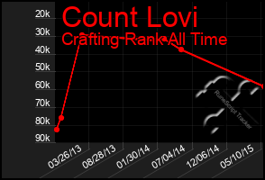 Total Graph of Count Lovi