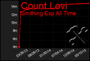 Total Graph of Count Lovi