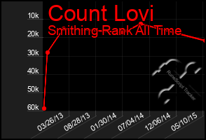 Total Graph of Count Lovi