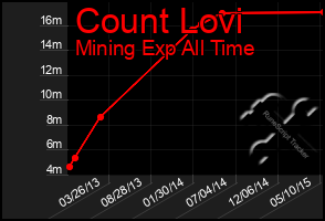 Total Graph of Count Lovi