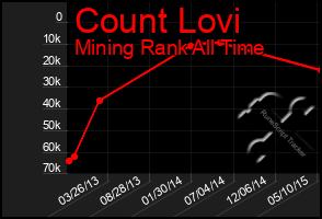 Total Graph of Count Lovi