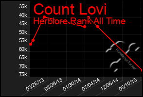 Total Graph of Count Lovi