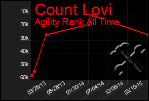 Total Graph of Count Lovi