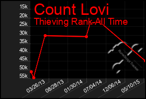 Total Graph of Count Lovi