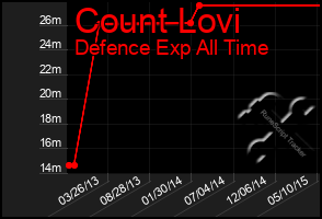 Total Graph of Count Lovi