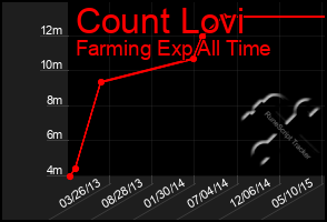 Total Graph of Count Lovi