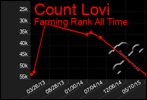 Total Graph of Count Lovi