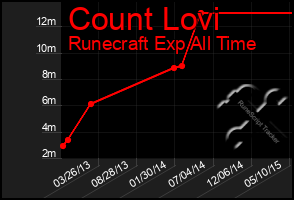 Total Graph of Count Lovi