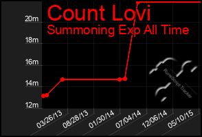 Total Graph of Count Lovi