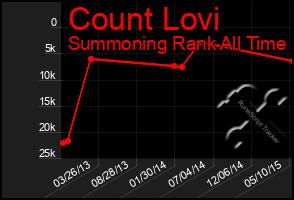 Total Graph of Count Lovi