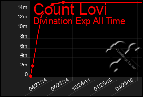 Total Graph of Count Lovi