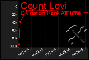 Total Graph of Count Lovi