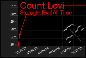 Total Graph of Count Lovi