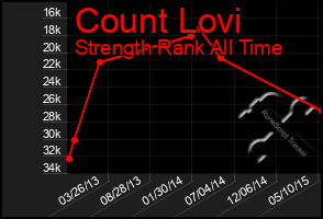 Total Graph of Count Lovi