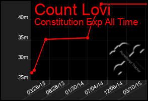 Total Graph of Count Lovi