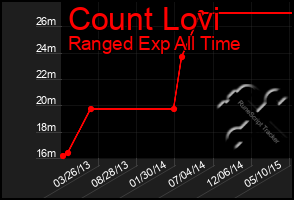 Total Graph of Count Lovi