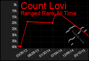 Total Graph of Count Lovi