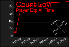 Total Graph of Count Lovi