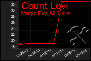 Total Graph of Count Lovi