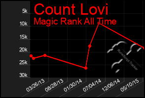 Total Graph of Count Lovi