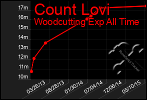 Total Graph of Count Lovi