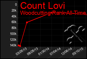 Total Graph of Count Lovi