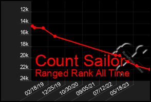 Total Graph of Count Sailor