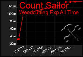 Total Graph of Count Sailor