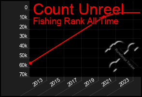 Total Graph of Count Unreel