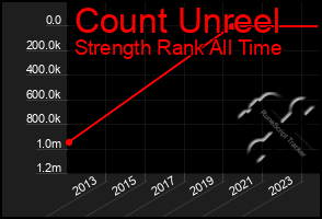 Total Graph of Count Unreel