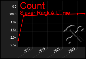 Total Graph of Count