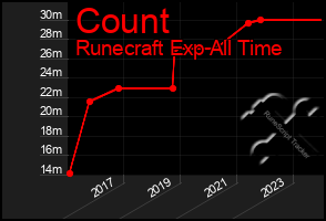 Total Graph of Count