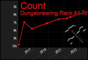 Total Graph of Count