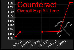 Total Graph of Counteract