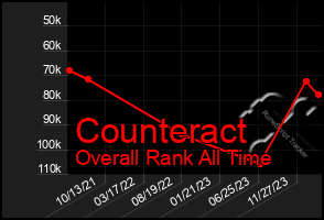 Total Graph of Counteract