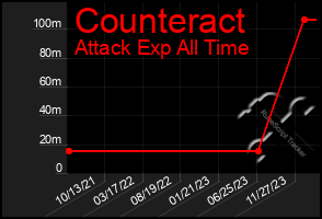 Total Graph of Counteract