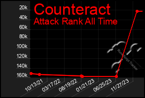 Total Graph of Counteract