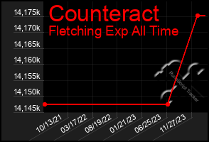 Total Graph of Counteract